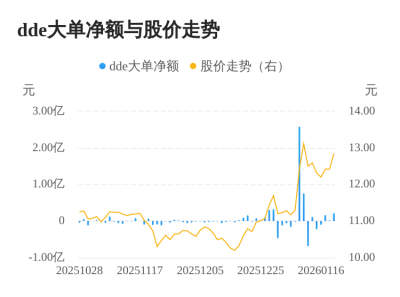 辉煌科技主力资金持续净流入,3日共净流入404