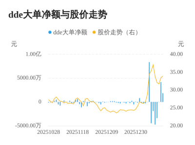 普元信息主力资金持续净流入，3日共净流入608