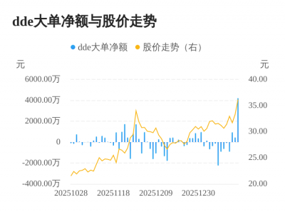工大高科主力资金持续净流入,3日共净流入560