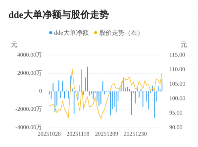 壹连科技主力资金持续净流入，3日共净流入226