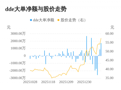 太力科技主力资金持续净流入，3日共净流入279