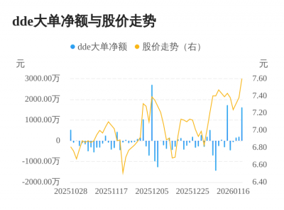海欣股份主力资金持续净流入，3日共净流入197