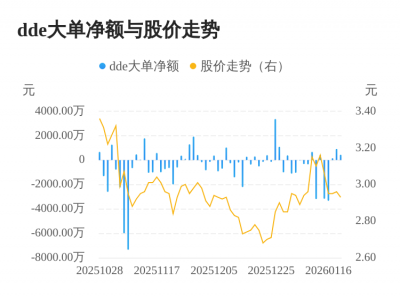 达实智能主力资金持续净流入，3日共净流入150