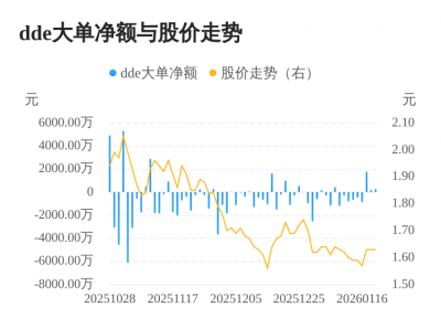 ST岭南主力资金持续净流入，3日共