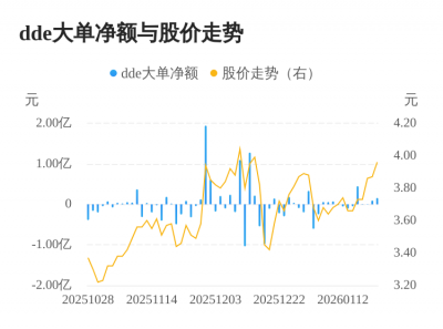 智慧农业主力资金持续净流入,3日共净流入258