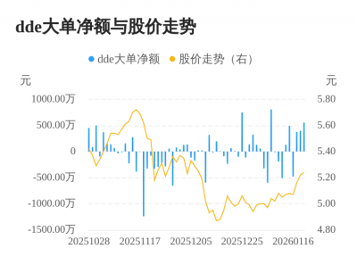 春兰股份主力资金持续净流入,3日共净流入133