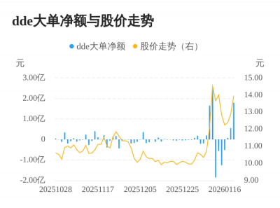 金现代主力资金持续净流入，3日共净流入2.44亿元