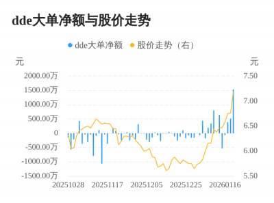 帝欧水华主力资金持续净流入，3日共净流入244