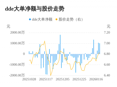 亚宝药业主力资金持续净流入，3日共净流入238