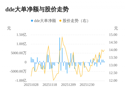 厚普股份主力资金持续净流入，3日共净流入359