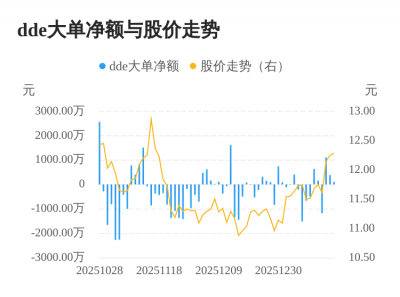 方盛制药主力资金持续净流入,3日