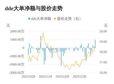 科拓生物主力资金持续净流入，3日