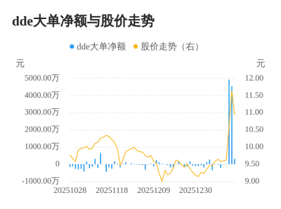 汉商集团主力资金持续净流入，3日