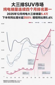纯电大三排SUV强势领跑市场:2025年12月销量破5万