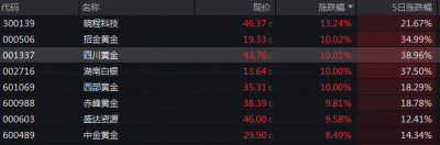 黄金逼近5000美元，冷门股5天3板逆袭成龙头
