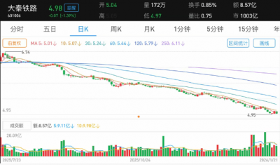 牛市中创下40个月新低!大秦铁路与大市严重背离