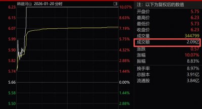 603616“跨界并购”，提前涨停