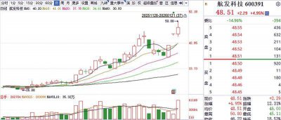 无惧“降温”提示 航发科技短暂休整再拉升