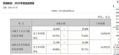 成长性获资金肯定 侨源股份股价2个月实现翻番
