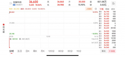 龙旗科技港股IPO首日涨超18%