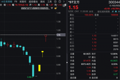 退市风险股连续3天“20cm”涨停！实控人绕过董事