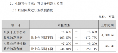 三雄极光：收入缩水、业绩预亏，