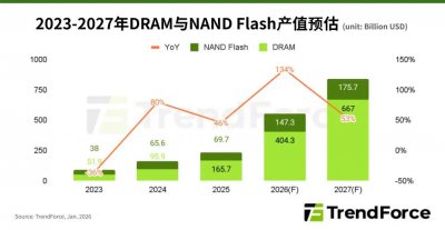 集邦咨询:预估2026年存储器市场产值达5516亿美元