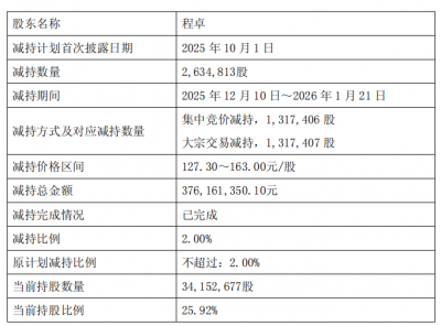 芯碁微装实控人2个月套现3.7亿 正拟发H股A股共募