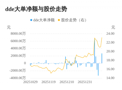翰博高新主力资金持续净流入，3日共净流入284