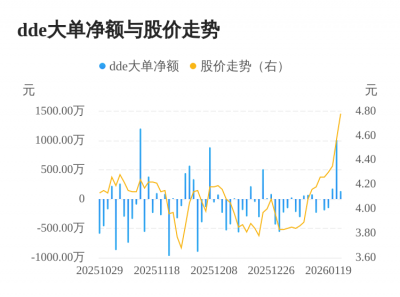 *ST创兴主力资金持续净流入，3日共净流入1332.2