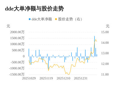 新大正主力资金持续净流入，3日共净流入2570.5