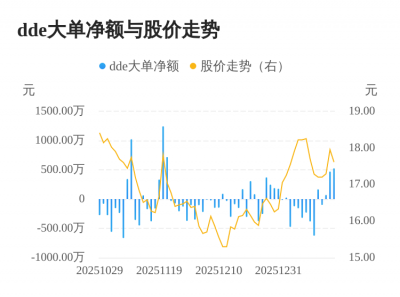 中胤时尚主力资金持续净流入,3日