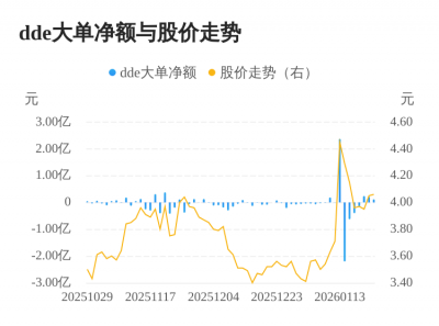 尔康制药主力资金持续净流入，3日共净流入576