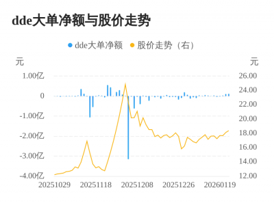 金富科技主力资金持续净流入，3日共净流入252