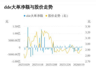 光大嘉宝主力资金持续净流入，3日共净流入163