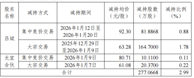 青木科技实控人方30天内套现2亿 2022年上市超募
