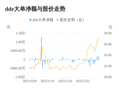 朗坤科技主力资金持续净流入，3日共净流入417