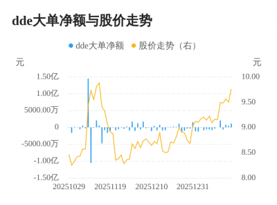 雪迪龙主力资金持续净流入，3日共净流入2364.2