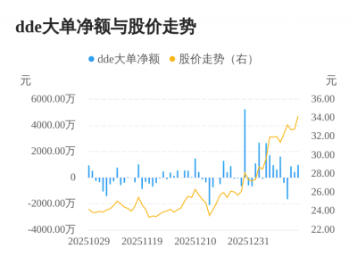 英派斯主力资金持续净流入，3日共净流入2318.5