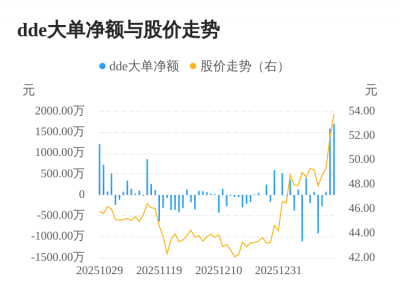 爱迪特主力资金持续净流入，3日共