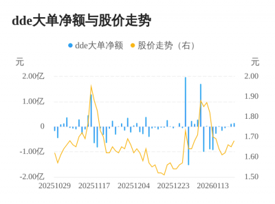荣盛发展主力资金持续净流入,3日共净流入274
