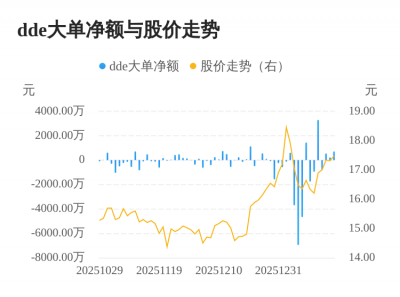 南京化纤主力资金持续净流入,3日