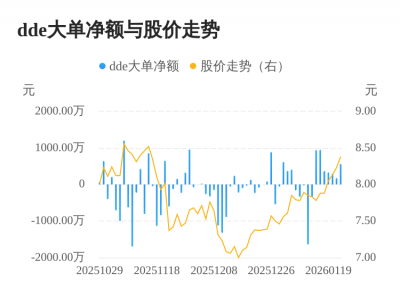 顺博合金主力资金持续净流入,3日