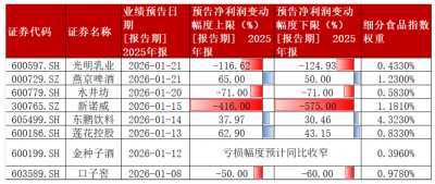 2025年报预告密集披露，食品饮料细分板块表现两