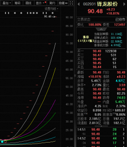 17连板暴涨405%!锋龙股份:股价已严重脱离基本
