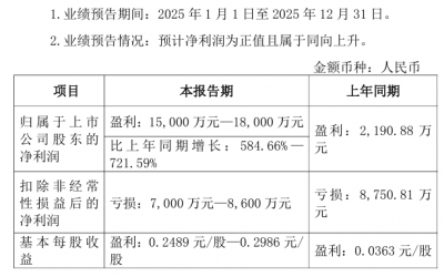 业绩利好来了!000037,净利预增最高722%!