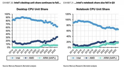 苹果仅用5年就追上AMD！M系列芯片市占率已逼近