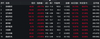 光伏股午前普涨，长三角光伏企业抢先布局太空