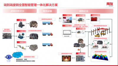 用友以AI破局钢铁极致能效，智能废钢方案获行业