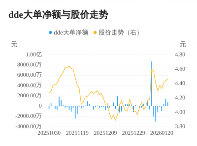澳洋健康主力资金持续净流入，3日共净流入258